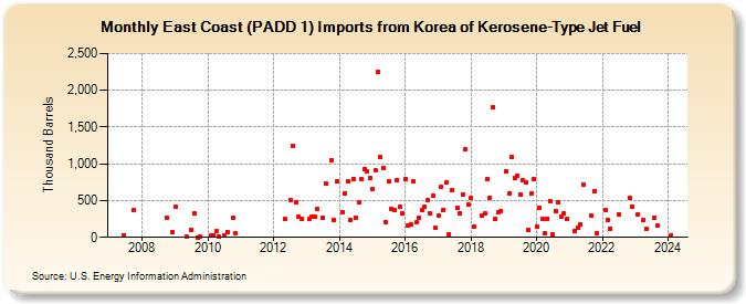 East Coast (PADD 1) Imports from Korea of Kerosene-Type Jet Fuel (Thousand Barrels)