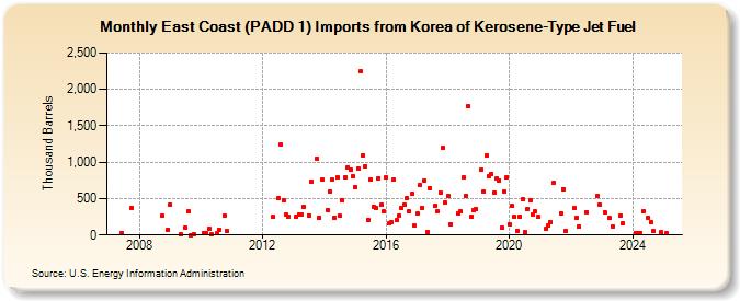 East Coast (PADD 1) Imports from Korea of Kerosene-Type Jet Fuel (Thousand Barrels)