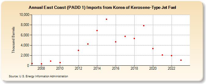 East Coast (PADD 1) Imports from Korea of Kerosene-Type Jet Fuel (Thousand Barrels)