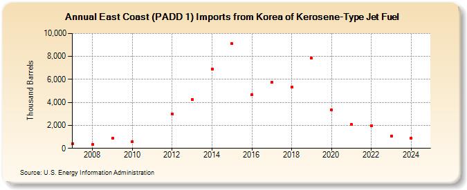 East Coast (PADD 1) Imports from Korea of Kerosene-Type Jet Fuel (Thousand Barrels)