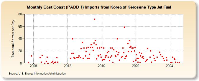 East Coast (PADD 1) Imports from Korea of Kerosene-Type Jet Fuel (Thousand Barrels per Day)