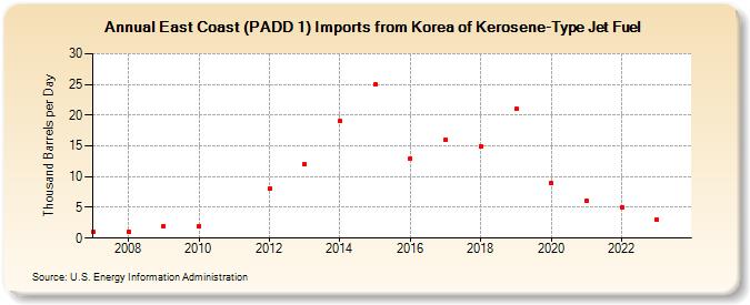 East Coast (PADD 1) Imports from Korea of Kerosene-Type Jet Fuel (Thousand Barrels per Day)