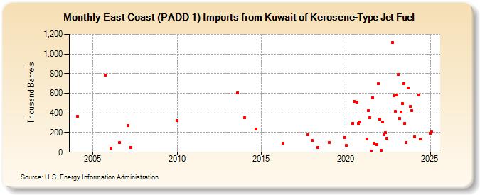 East Coast (PADD 1) Imports from Kuwait of Kerosene-Type Jet Fuel (Thousand Barrels)