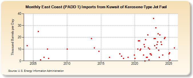 East Coast (PADD 1) Imports from Kuwait of Kerosene-Type Jet Fuel (Thousand Barrels per Day)