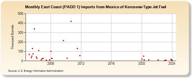 East Coast (PADD 1) Imports from Mexico of Kerosene-Type Jet Fuel (Thousand Barrels)