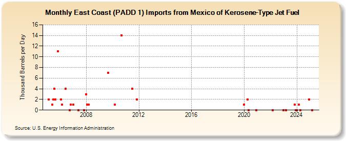 East Coast (PADD 1) Imports from Mexico of Kerosene-Type Jet Fuel (Thousand Barrels per Day)