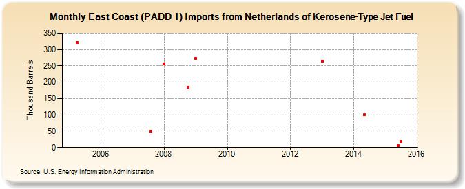 East Coast (PADD 1) Imports from Netherlands of Kerosene-Type Jet Fuel (Thousand Barrels)