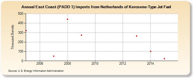 East Coast (PADD 1) Imports from Netherlands of Kerosene-Type Jet Fuel (Thousand Barrels)