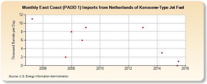 East Coast (PADD 1) Imports from Netherlands of Kerosene-Type Jet Fuel (Thousand Barrels per Day)