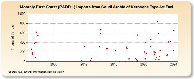 East Coast (PADD 1) Imports from Saudi Arabia of Kerosene-Type Jet Fuel (Thousand Barrels)