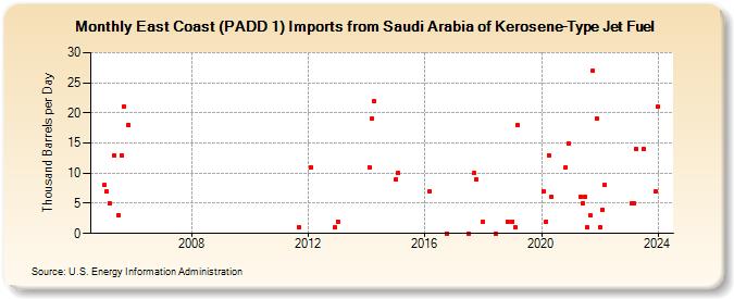 East Coast (PADD 1) Imports from Saudi Arabia of Kerosene-Type Jet Fuel (Thousand Barrels per Day)