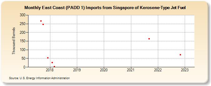 East Coast (PADD 1) Imports from Singapore of Kerosene-Type Jet Fuel (Thousand Barrels)