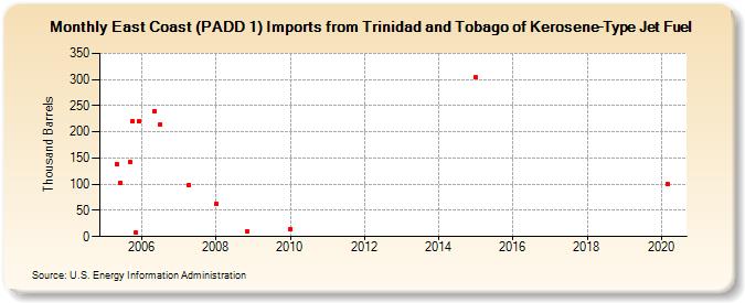 East Coast (PADD 1) Imports from Trinidad and Tobago of Kerosene-Type Jet Fuel (Thousand Barrels)