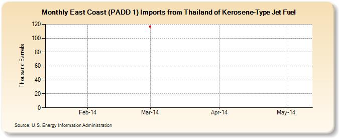 East Coast (PADD 1) Imports from Thailand of Kerosene-Type Jet Fuel (Thousand Barrels)