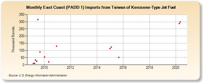 East Coast (PADD 1) Imports from Taiwan of Kerosene-Type Jet Fuel (Thousand Barrels)