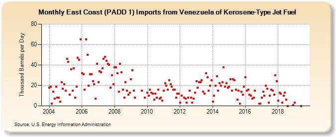 East Coast (PADD 1) Imports from Venezuela of Kerosene-Type Jet Fuel (Thousand Barrels per Day)
