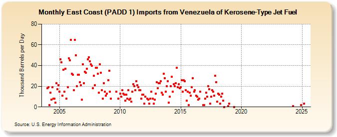 East Coast (PADD 1) Imports from Venezuela of Kerosene-Type Jet Fuel (Thousand Barrels per Day)