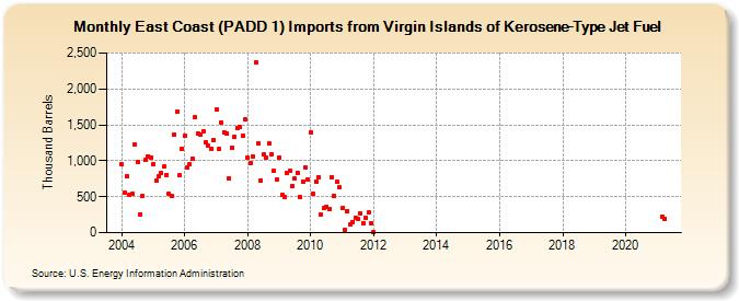 East Coast (PADD 1) Imports from Virgin Islands of Kerosene-Type Jet Fuel (Thousand Barrels)