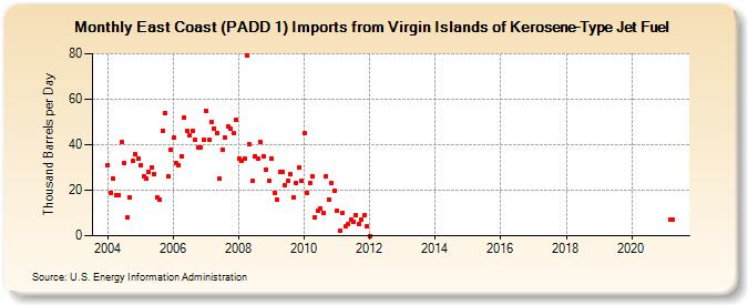 East Coast (PADD 1) Imports from Virgin Islands of Kerosene-Type Jet Fuel (Thousand Barrels per Day)