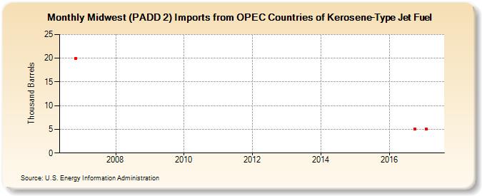 Midwest (PADD 2) Imports from OPEC Countries of Kerosene-Type Jet Fuel (Thousand Barrels)
