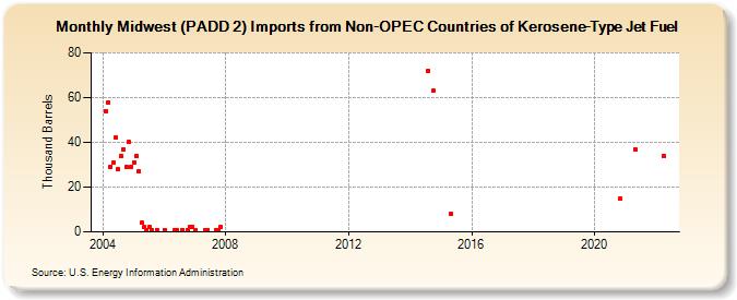 Midwest (PADD 2) Imports from Non-OPEC Countries of Kerosene-Type Jet Fuel (Thousand Barrels)