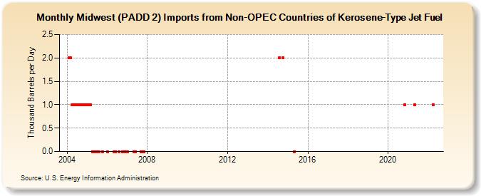Midwest (PADD 2) Imports from Non-OPEC Countries of Kerosene-Type Jet Fuel (Thousand Barrels per Day)