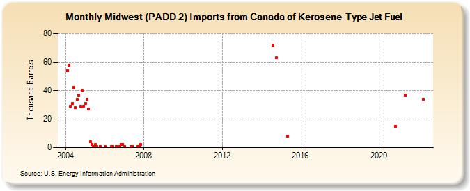 Midwest (PADD 2) Imports from Canada of Kerosene-Type Jet Fuel (Thousand Barrels)