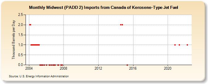 Midwest (PADD 2) Imports from Canada of Kerosene-Type Jet Fuel (Thousand Barrels per Day)