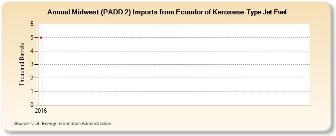 Midwest (PADD 2) Imports from Ecuador of Kerosene-Type Jet Fuel (Thousand Barrels)