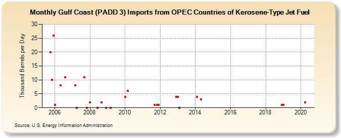 Gulf Coast (PADD 3) Imports from OPEC Countries of Kerosene-Type Jet Fuel (Thousand Barrels per Day)