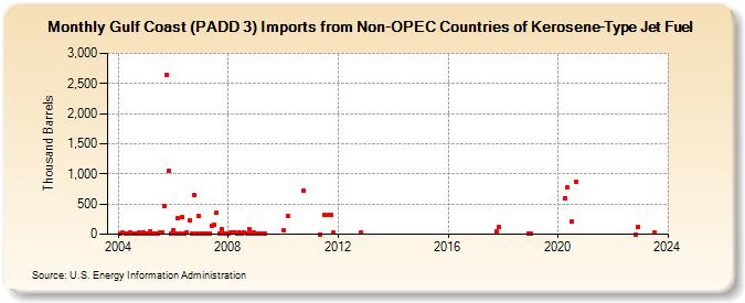 Gulf Coast (PADD 3) Imports from Non-OPEC Countries of Kerosene-Type Jet Fuel (Thousand Barrels)