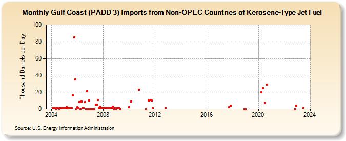 Gulf Coast (PADD 3) Imports from Non-OPEC Countries of Kerosene-Type Jet Fuel (Thousand Barrels per Day)