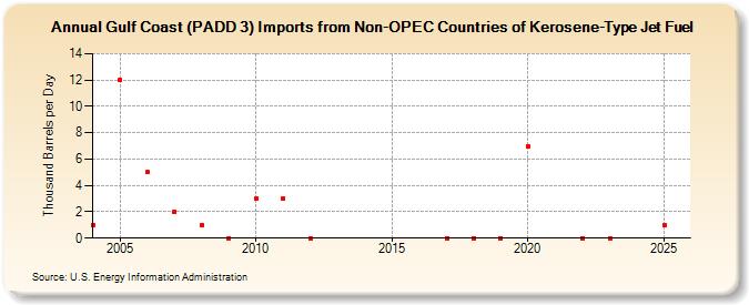 Gulf Coast (PADD 3) Imports from Non-OPEC Countries of Kerosene-Type Jet Fuel (Thousand Barrels per Day)