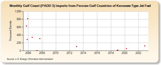 Gulf Coast (PADD 3) Imports from Persian Gulf Countries of Kerosene-Type Jet Fuel (Thousand Barrels)
