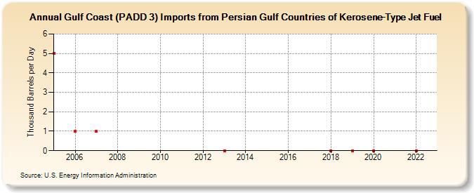 Gulf Coast (PADD 3) Imports from Persian Gulf Countries of Kerosene-Type Jet Fuel (Thousand Barrels per Day)