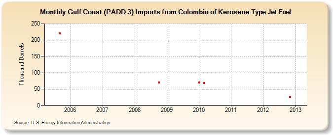 Gulf Coast (PADD 3) Imports from Colombia of Kerosene-Type Jet Fuel (Thousand Barrels)