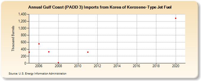 Gulf Coast (PADD 3) Imports from Korea of Kerosene-Type Jet Fuel (Thousand Barrels)