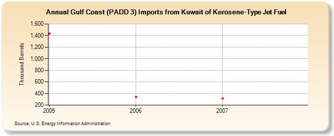 Gulf Coast (PADD 3) Imports from Kuwait of Kerosene-Type Jet Fuel (Thousand Barrels)