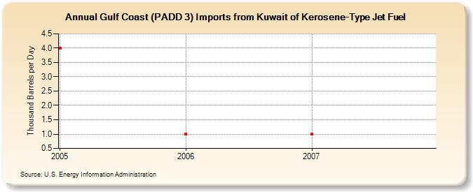 Gulf Coast (PADD 3) Imports from Kuwait of Kerosene-Type Jet Fuel (Thousand Barrels per Day)