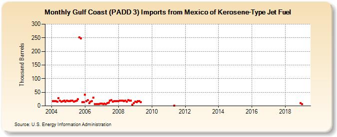 Gulf Coast (PADD 3) Imports from Mexico of Kerosene-Type Jet Fuel (Thousand Barrels)