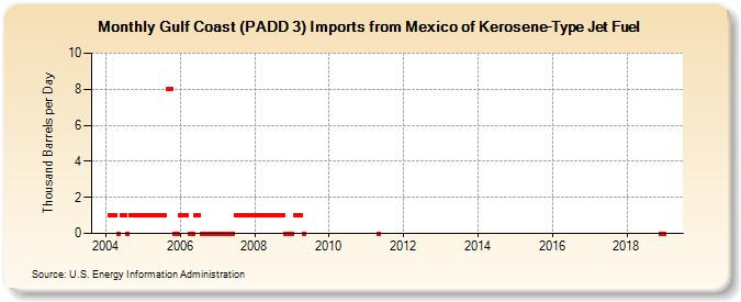 Gulf Coast (PADD 3) Imports from Mexico of Kerosene-Type Jet Fuel (Thousand Barrels per Day)