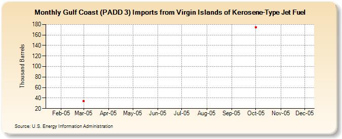 Gulf Coast (PADD 3) Imports from Virgin Islands of Kerosene-Type Jet Fuel (Thousand Barrels)