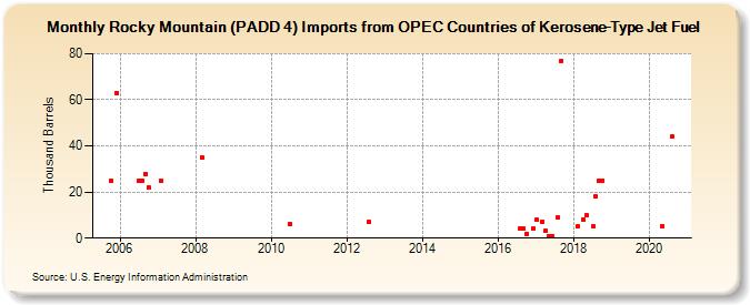 Rocky Mountain (PADD 4) Imports from OPEC Countries of Kerosene-Type Jet Fuel (Thousand Barrels)