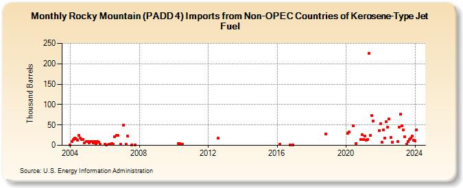 Rocky Mountain (PADD 4) Imports from Non-OPEC Countries of Kerosene-Type Jet Fuel (Thousand Barrels)