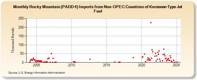 Rocky Mountain (PADD 4) Imports from Non-OPEC Countries of Kerosene-Type Jet Fuel (Thousand Barrels)