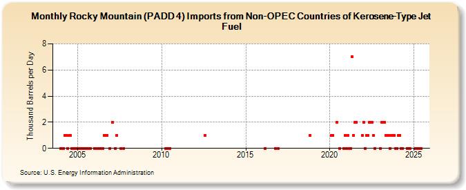 Rocky Mountain (PADD 4) Imports from Non-OPEC Countries of Kerosene-Type Jet Fuel (Thousand Barrels per Day)