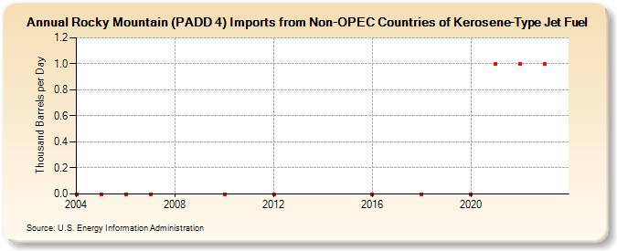 Rocky Mountain (PADD 4) Imports from Non-OPEC Countries of Kerosene-Type Jet Fuel (Thousand Barrels per Day)