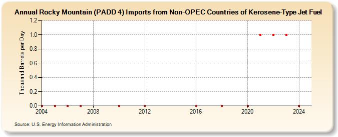 Rocky Mountain (PADD 4) Imports from Non-OPEC Countries of Kerosene-Type Jet Fuel (Thousand Barrels per Day)