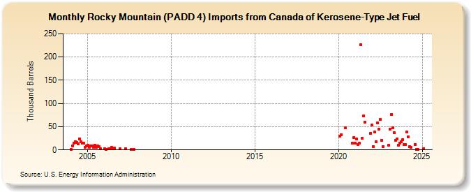 Rocky Mountain (PADD 4) Imports from Canada of Kerosene-Type Jet Fuel (Thousand Barrels)