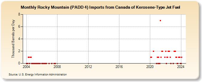 Rocky Mountain (PADD 4) Imports from Canada of Kerosene-Type Jet Fuel (Thousand Barrels per Day)
